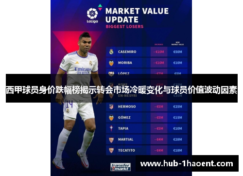 西甲球员身价跌幅榜揭示转会市场冷暖变化与球员价值波动因素 西甲球员身价跌幅榜揭示转会市场冷暖变化与球员价值波动因素